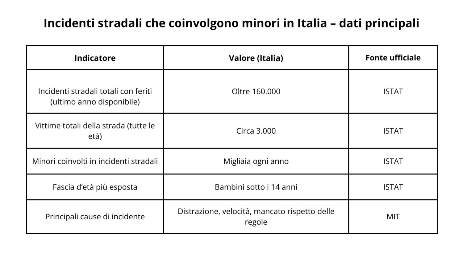 incidenti stradali che coinvolgono i minori in italia